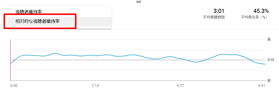 [相対的な視聴者維持率]のグラフ